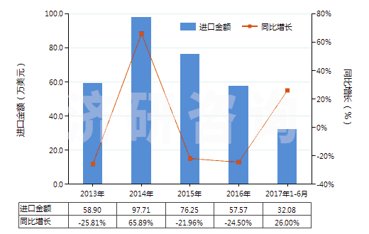 2013-2017年6月中國(guó)聚酯短纖＜85%棉混未漂斜紋布（平米重≤170g）(HS55131210)進(jìn)口總額及增速統(tǒng)計(jì)
